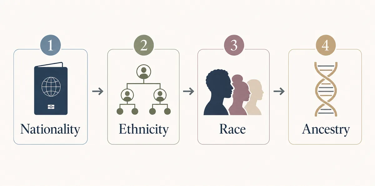 Flusso che mostra nazionalità, etnia, razza e ascendenza come etichette identitarie separate