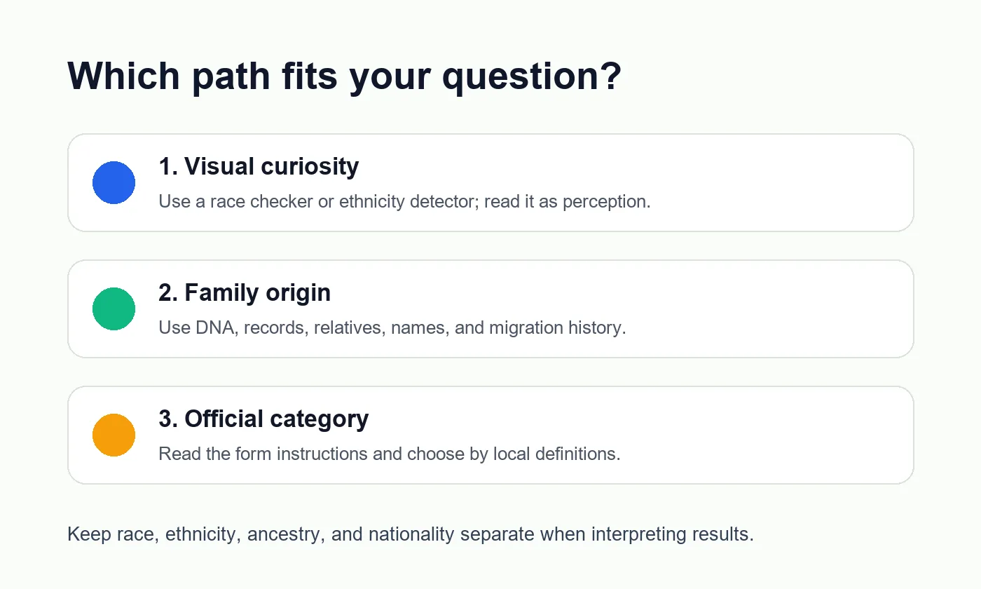 Decision chart showing when to use AI photo analysis, DNA tests, and family history for race and ethnicity questions