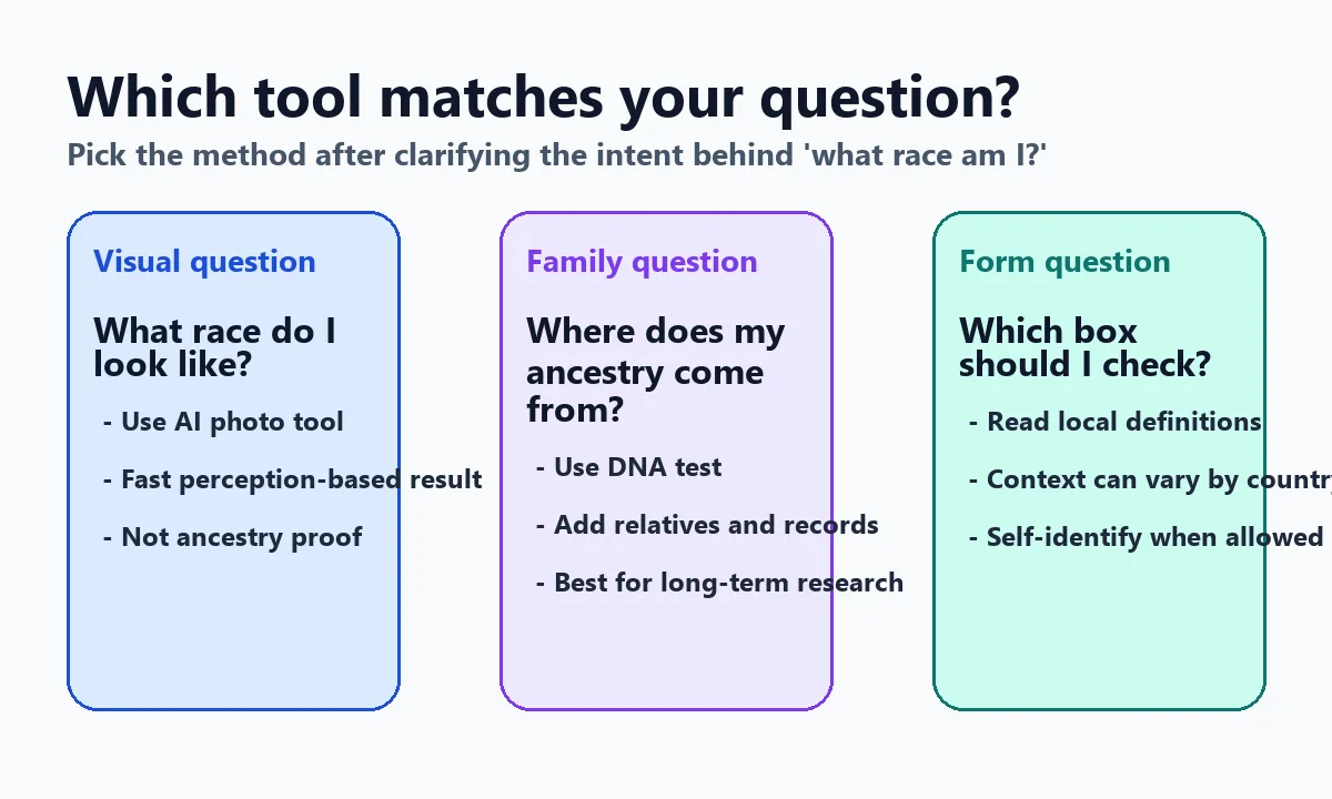Decision chart showing when to use AI photo analysis, DNA tests, and family history for race and ethnicity questions